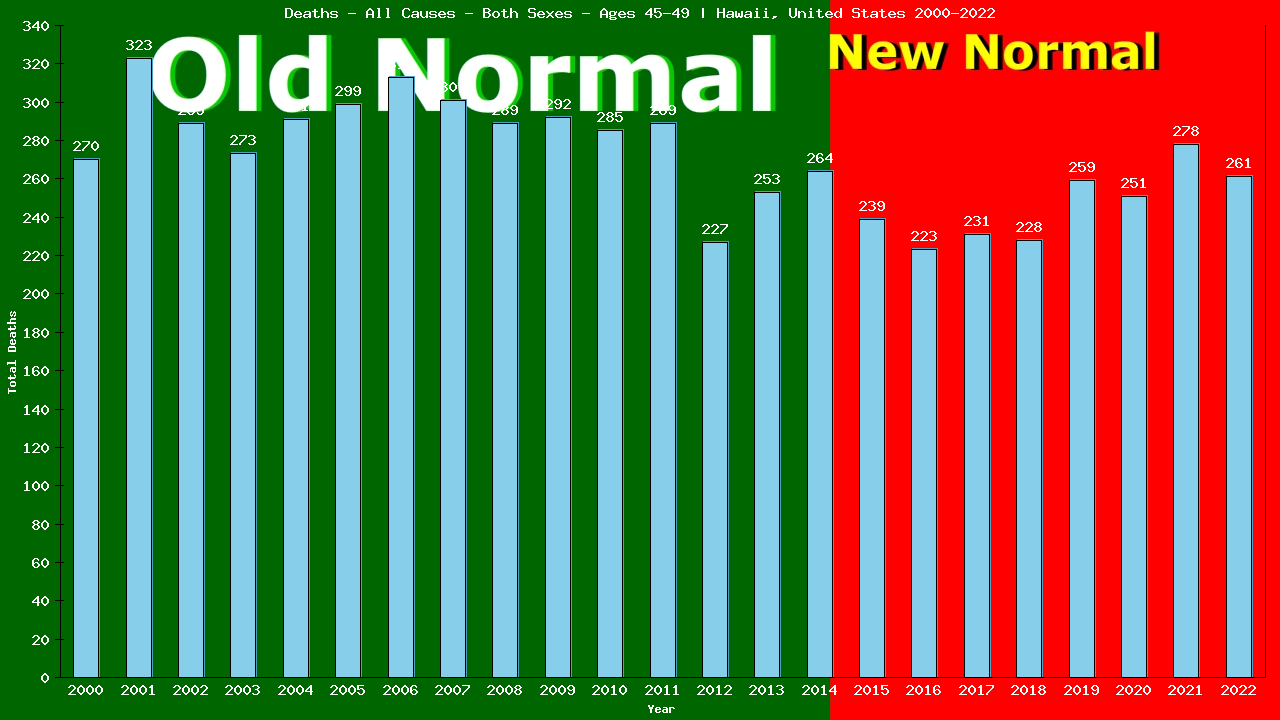 Graph showing Deaths - All Causes - Male - Aged 45-49 | Hawaii, United-states